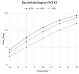 Avfuktare EvoDry RCF 12 G1