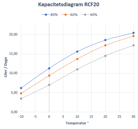 Avfuktare EvoDry RCF 20 G1