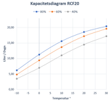 Avfuktare EvoDry RCF 20 G1