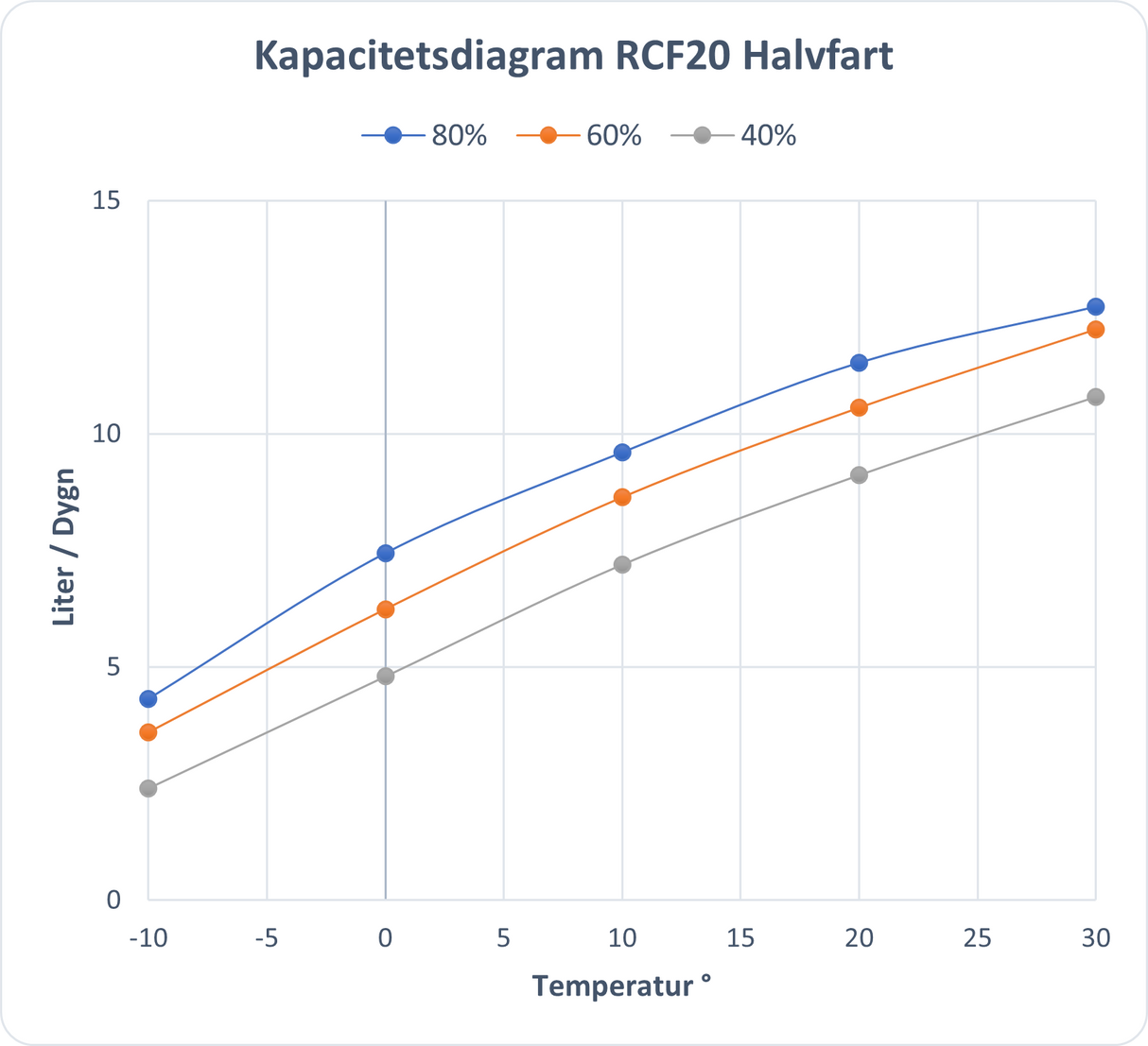 Avfuktare EvoDry RCF 20 G1