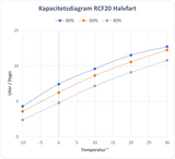Avfuktare EvoDry RCF 20 G1