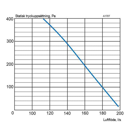 FTX Acetec Evoair A170T G2 teknisk data