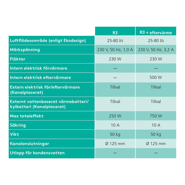 FTX_Swegon_CASA_R3_Genius_-_150m specifikationer och teknisk data